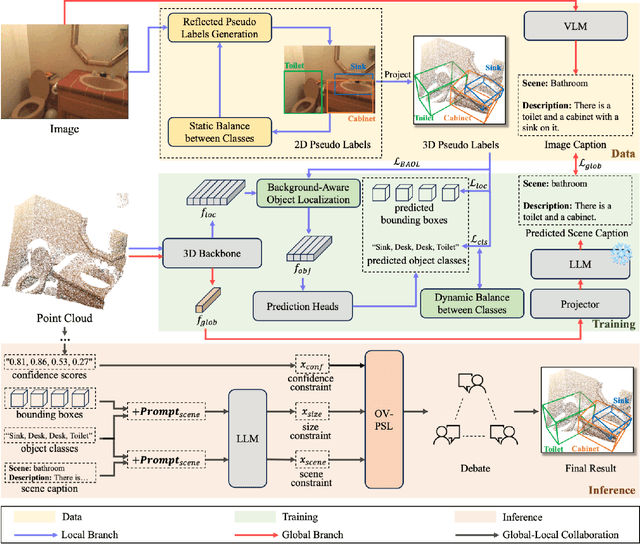 Figure 2 for GLRD: Global-Local Collaborative Reason and Debate with PSL for 3D Open-Vocabulary Detection