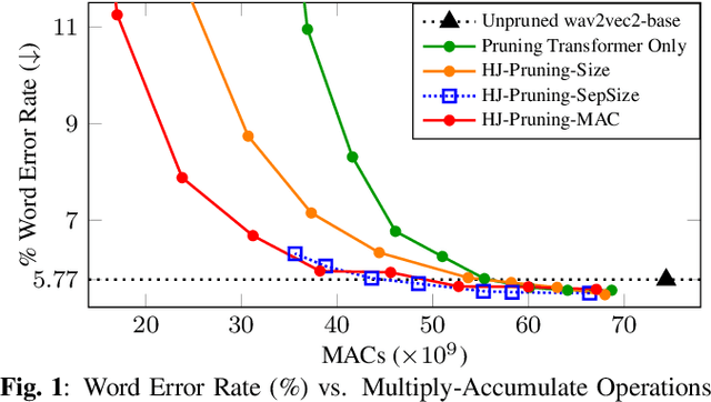 Figure 1 for Structured Pruning of Self-Supervised Pre-trained Models for Speech Recognition and Understanding