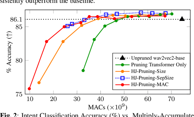 Figure 2 for Structured Pruning of Self-Supervised Pre-trained Models for Speech Recognition and Understanding