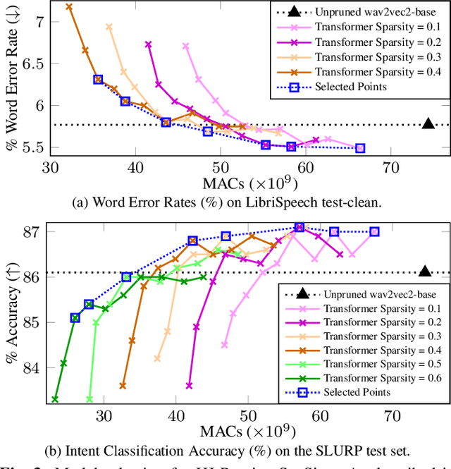 Figure 3 for Structured Pruning of Self-Supervised Pre-trained Models for Speech Recognition and Understanding