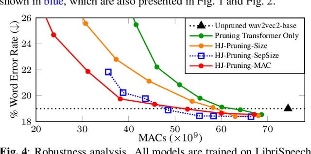Figure 4 for Structured Pruning of Self-Supervised Pre-trained Models for Speech Recognition and Understanding