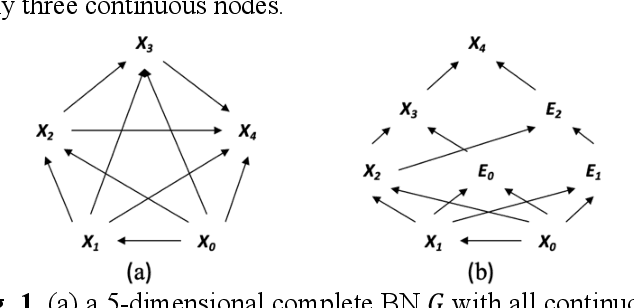Figure 1 for Stacking Factorizing Partitioned Expressions in Hybrid Bayesian Network Models