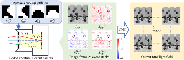 Figure 1 for Time-Efficient Light-Field Acquisition Using Coded Aperture and Events