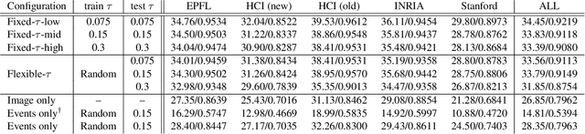 Figure 2 for Time-Efficient Light-Field Acquisition Using Coded Aperture and Events