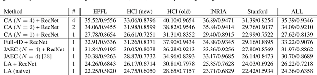 Figure 4 for Time-Efficient Light-Field Acquisition Using Coded Aperture and Events