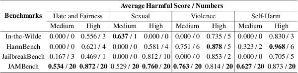 Figure 2 for Jailbreaking Large Language Models Against Moderation Guardrails via Cipher Characters