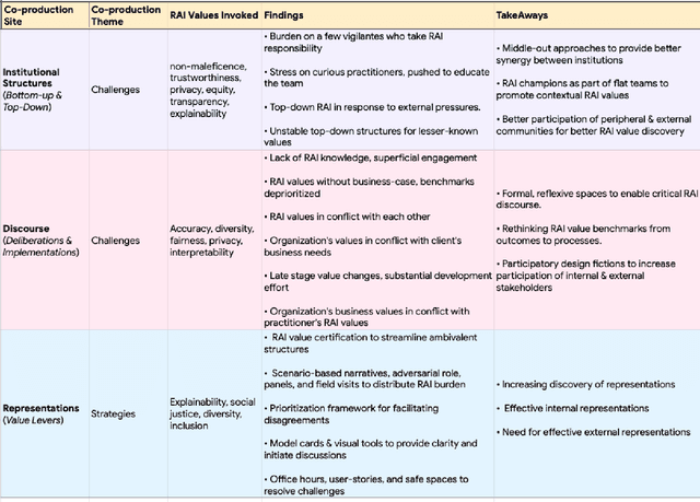 Figure 2 for `It is currently hodgepodge'': Examining AI/ML Practitioners' Challenges during Co-production of Responsible AI Values
