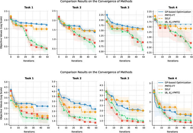Figure 2 for ($\boldsymbolθ_l, \boldsymbolθ_u$)-Parametric Multi-Task Optimization: Joint Search in Solution and Infinite Task Spaces