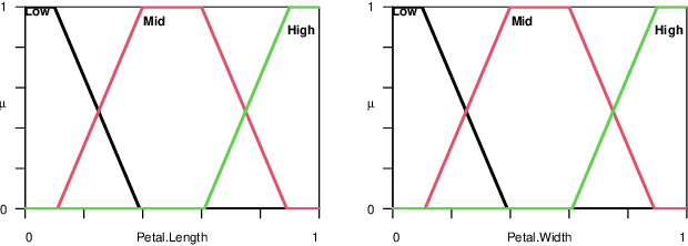 Figure 1 for Gradient-based Fuzzy System Optimisation via Automatic Differentiation -- FuzzyR as a Use Case