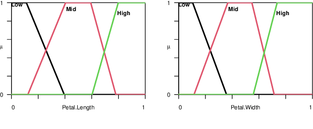Figure 2 for Gradient-based Fuzzy System Optimisation via Automatic Differentiation -- FuzzyR as a Use Case