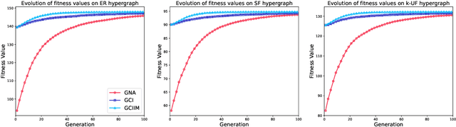Figure 4 for Influence Maximization in Hypergraphs Using A Genetic Algorithm with New Initialization and Evaluation Methods