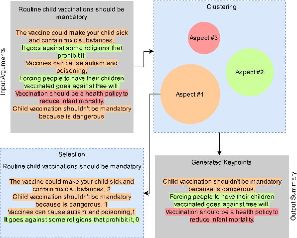 Figure 1 for Enhancing Argument Summarization: Prioritizing Exhaustiveness in Key Point Generation and Introducing an Automatic Coverage Evaluation Metric