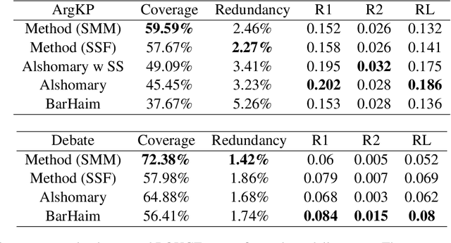 Figure 2 for Enhancing Argument Summarization: Prioritizing Exhaustiveness in Key Point Generation and Introducing an Automatic Coverage Evaluation Metric