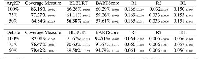 Figure 3 for Enhancing Argument Summarization: Prioritizing Exhaustiveness in Key Point Generation and Introducing an Automatic Coverage Evaluation Metric