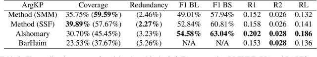 Figure 4 for Enhancing Argument Summarization: Prioritizing Exhaustiveness in Key Point Generation and Introducing an Automatic Coverage Evaluation Metric