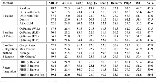 Figure 2 for FIRE: Flexible Integration of Data Quality Ratings for Effective Pre-Training