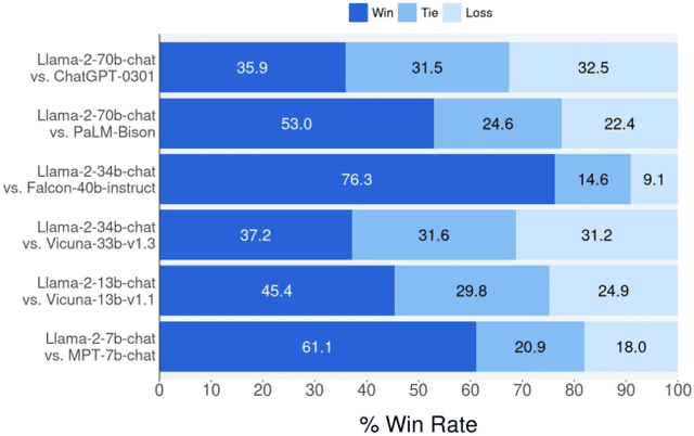 Figure 1 for Llama 2: Open Foundation and Fine-Tuned Chat Models