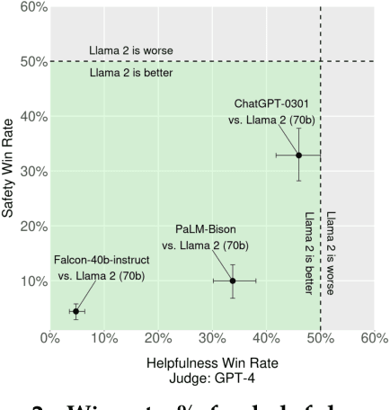 Figure 3 for Llama 2: Open Foundation and Fine-Tuned Chat Models