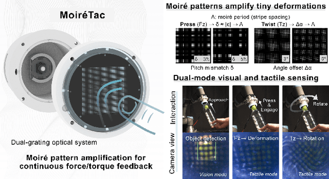 Figure 1 for MoiréTac: A Dual-Mode Visuotactile Sensor for Multidimensional Perception Using Moiré Pattern Amplification