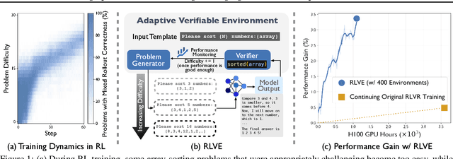 Figure 1 for RLVE: Scaling Up Reinforcement Learning for Language Models with Adaptive Verifiable Environments