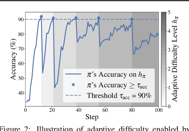Figure 3 for RLVE: Scaling Up Reinforcement Learning for Language Models with Adaptive Verifiable Environments