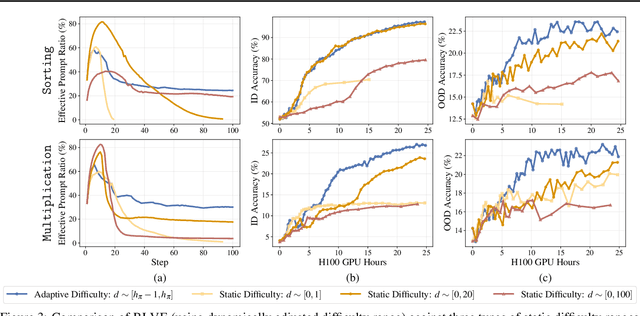 Figure 4 for RLVE: Scaling Up Reinforcement Learning for Language Models with Adaptive Verifiable Environments