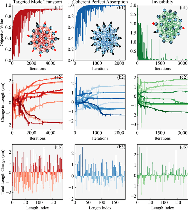 Figure 3 for In-situ Physical Adjoint Computing in multiple-scattering electromagnetic environments for wave control
