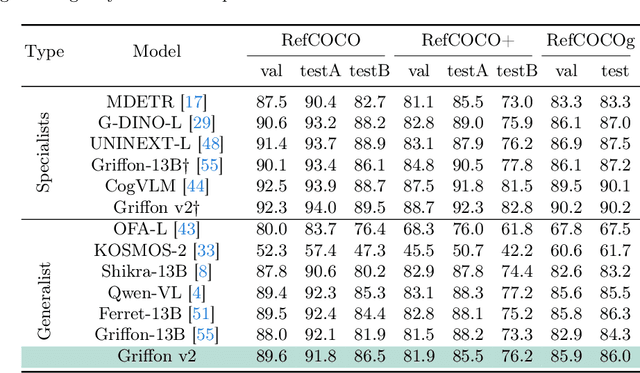Figure 4 for Griffon v2: Advancing Multimodal Perception with High-Resolution Scaling and Visual-Language Co-Referring