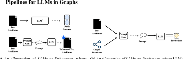 Figure 1 for Exploring the Potential of Large Language Models in Learning on Graphs