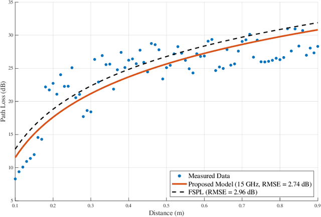 Figure 3 for Terahertz Channel Measurement and Modeling for Short-Range Indoor Environments