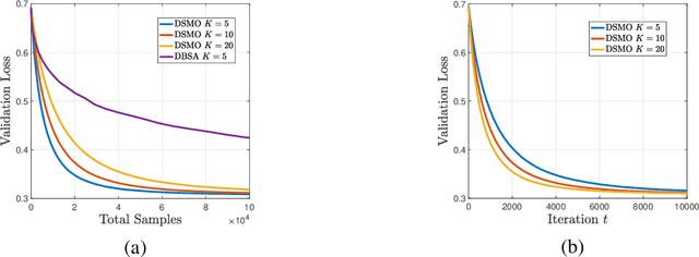 Figure 2 for Federated Multi-Level Optimization over Decentralized Networks