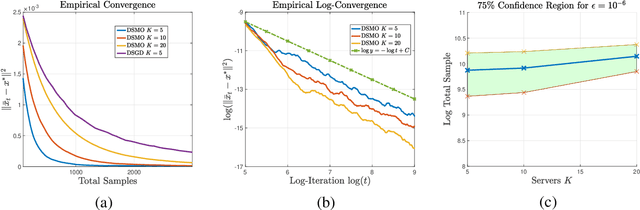 Figure 3 for Federated Multi-Level Optimization over Decentralized Networks