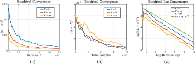 Figure 4 for Federated Multi-Level Optimization over Decentralized Networks