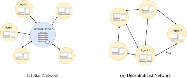 Figure 1 for Federated Multi-Level Optimization over Decentralized Networks