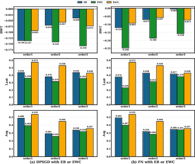 Figure 3 for Forget What's Sensitive, Remember What Matters: Token-Level Differential Privacy in Memory Sculpting for Continual Learning