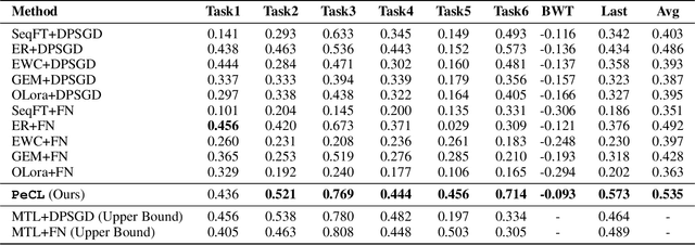Figure 2 for Forget What's Sensitive, Remember What Matters: Token-Level Differential Privacy in Memory Sculpting for Continual Learning