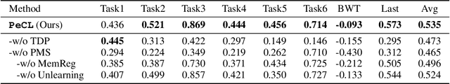 Figure 4 for Forget What's Sensitive, Remember What Matters: Token-Level Differential Privacy in Memory Sculpting for Continual Learning