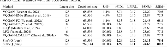 Figure 2 for Addressing Representation Collapse in Vector Quantized Models with One Linear Layer