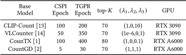 Figure 2 for SDVPT: Semantic-Driven Visual Prompt Tuning for Open-World Object Counting