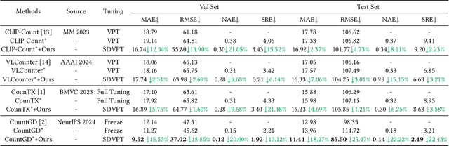 Figure 4 for SDVPT: Semantic-Driven Visual Prompt Tuning for Open-World Object Counting