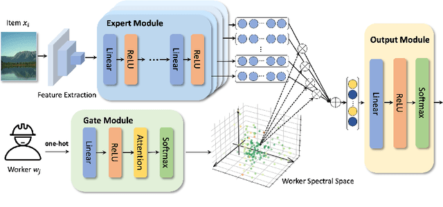 Figure 1 for Mixture of Experts based Multi-task Supervise Learning from Crowds