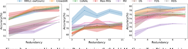 Figure 4 for Mixture of Experts based Multi-task Supervise Learning from Crowds