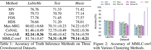 Figure 2 for Mixture of Experts based Multi-task Supervise Learning from Crowds