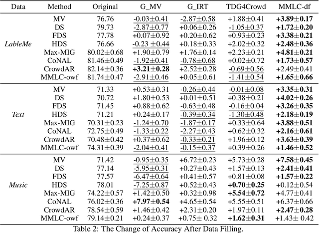 Figure 3 for Mixture of Experts based Multi-task Supervise Learning from Crowds