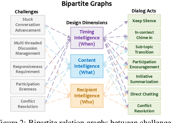 Figure 3 for Multi-User Chat Assistant : a Framework Using LLMs to Facilitate Group Conversations
