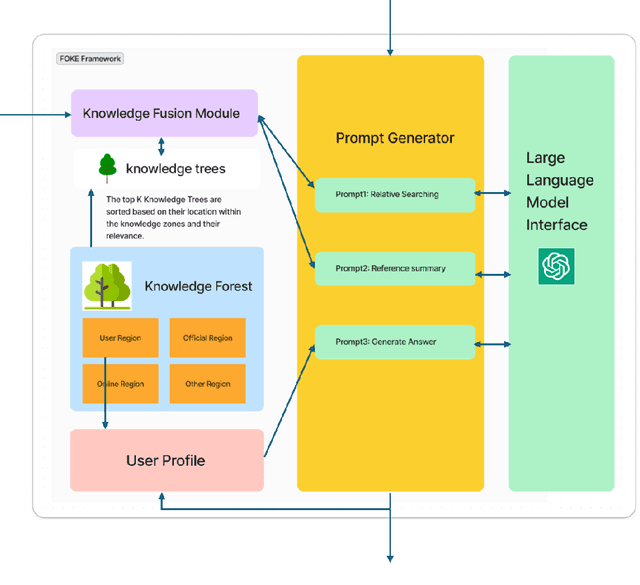 Figure 1 for FOKE: A Personalized and Explainable Education Framework Integrating Foundation Models, Knowledge Graphs, and Prompt Engineering