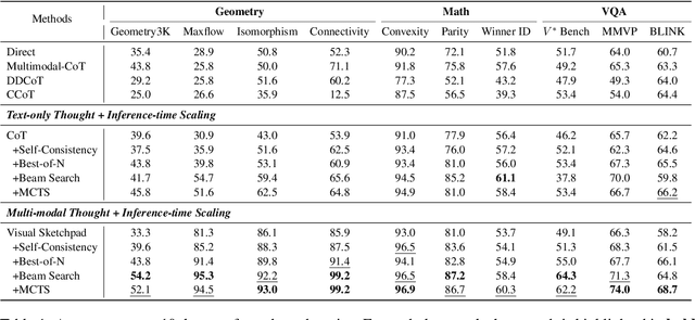 Figure 2 for Investigating Inference-time Scaling for Chain of Multi-modal Thought: A Preliminary Study