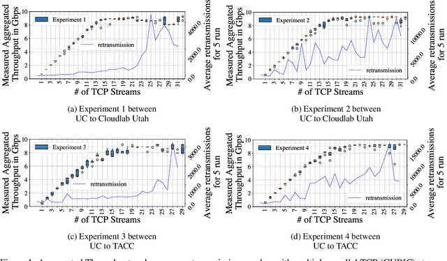 Figure 1 for A Reinforcement Learning Approach to Optimize Available Network Bandwidth Utilization