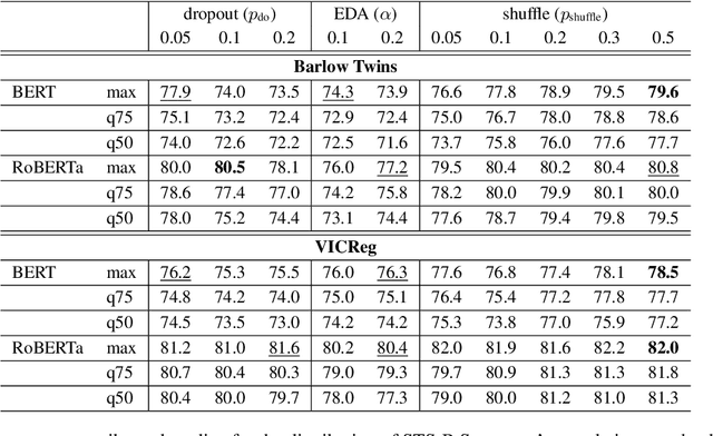 Figure 1 for Non-contrastive sentence representations via self-supervision