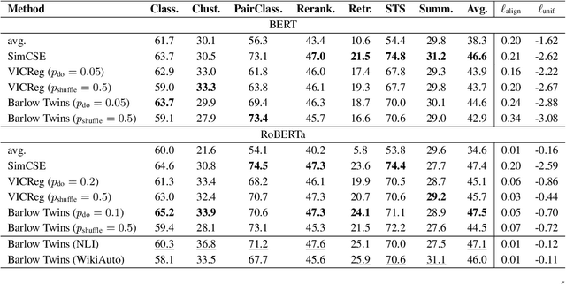 Figure 3 for Non-contrastive sentence representations via self-supervision